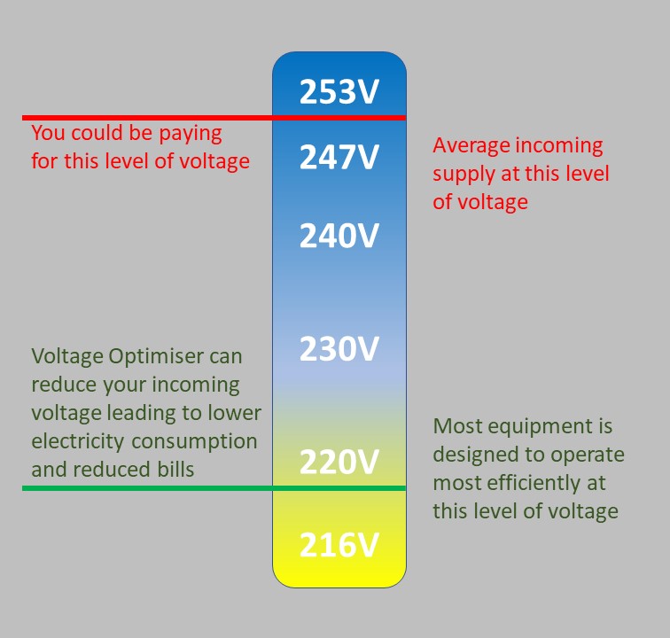 Voltage Level3